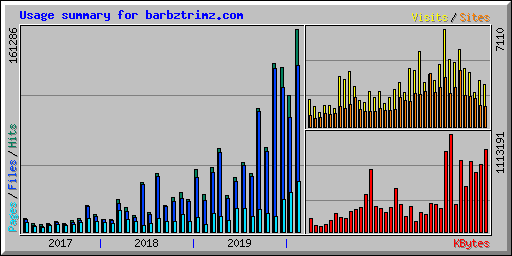 Usage summary for barbztrimz.com
